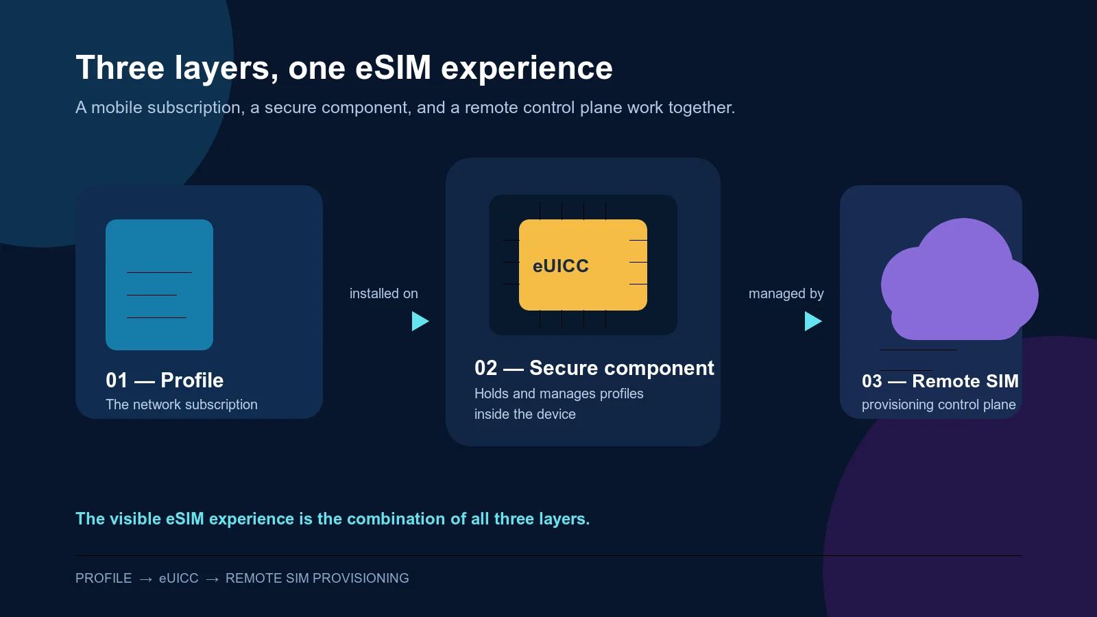 Architecture diagram showing a mobile subscription profile installed on an eUICC secure component and managed by remote SIM provisioning.